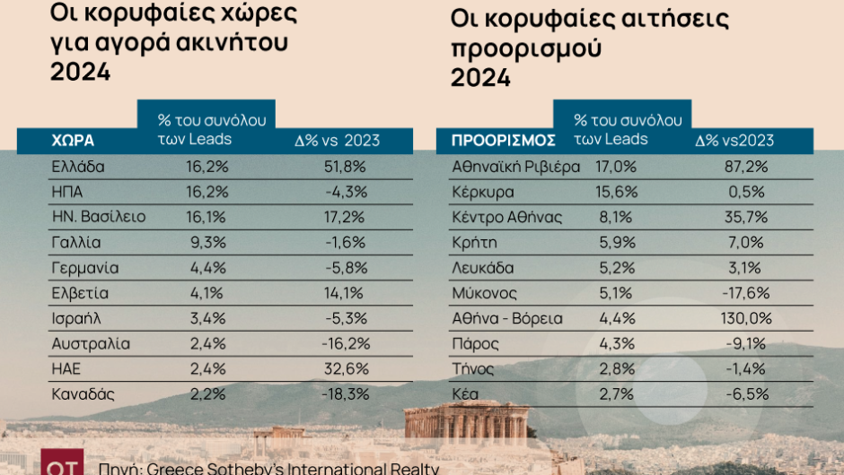 Aκίνητα: Οι top περιοχές στην Ελλάδα για «πλούσια πορτοφόλια» [πίνακες]