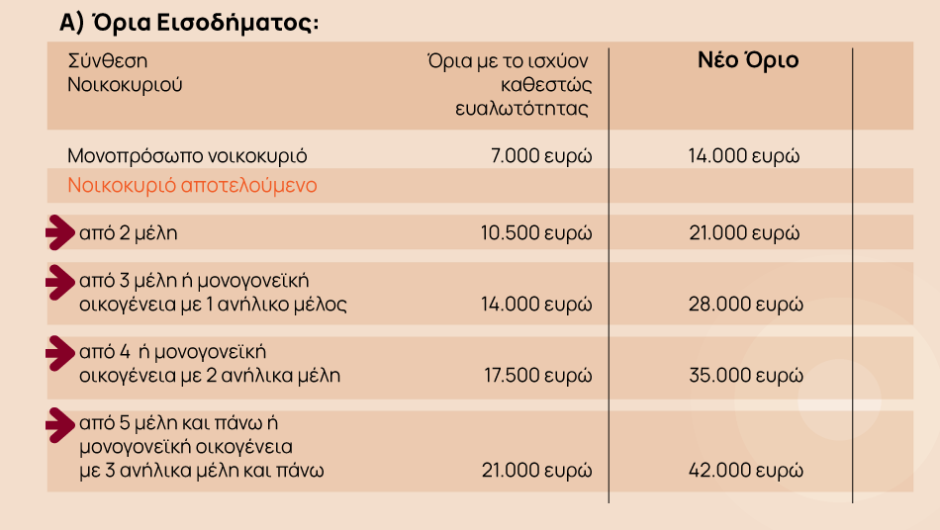 Κόκκινα δάνεια: Διπλασιάζεται το όριο στον υποχρεωτικό εξωδικαστικό μηχανισμό – Παράταση για το πρόγραμμα «Ηρακλής» [πίνακες]