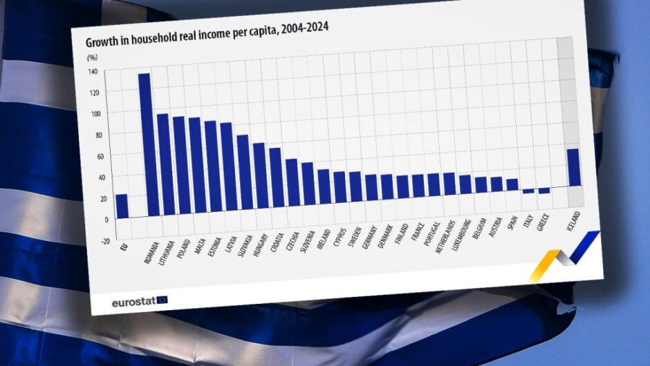 Eurostat: Η Ελλάδα στον πάτο της Ευρώπης – Μειώθηκε το κατά κεφαλήν εισόδημα σε μια 20ετία