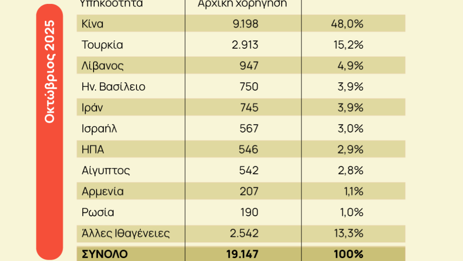 Χρυσή Βίζα: Ισραήλ και Τουρκία ψηφίζουν ελληνική Golden Visa [πίνακες]