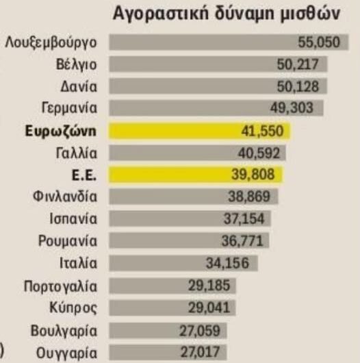 Αγοραστική δύναμη μισθών στην ΕΕ