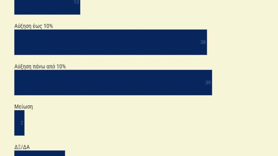 Σπίτι μου 2: Στο 72% η απορρόφηση – Στα 119.000 το μέσο δάνειο [πίνακες]