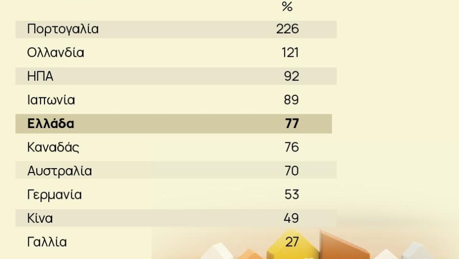 Ακίνητα: Σε ύψη οι τιμές σε Ευρώπη και Ελλάδα [πίνακας]