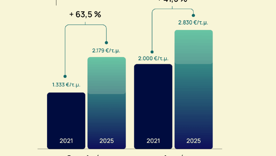 Ακίνητα: Οι 5 ακριβότερες περιοχές το 2025 [πίνακες]