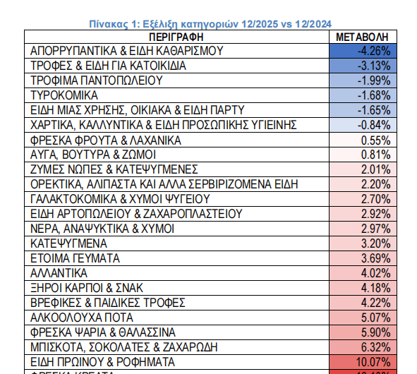 Σούπερ μάρκετ: Νέα αύξηση τιμών – Ποια προϊόντα οδήγησαν την άνοδο [πίνακες]