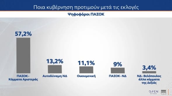 «Χορηγός» της ΝΔ το ΠΑΣΟΚ ?