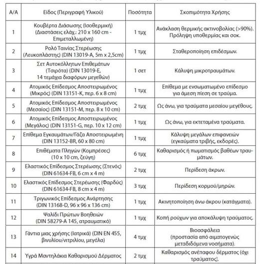 Μισά πράγματα κάνουν. Κανονικά, πρέπει να μας υποχρεωσουν να έχουμε επιπλέον έναν γιατρό και μια νοσοκόμα μαζί μας στο αυτοκίνητο