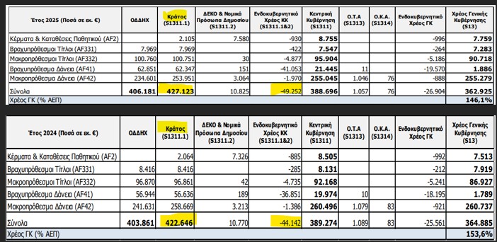 Στα 427,1 δις € το κρατικό χρέος μας το 2025